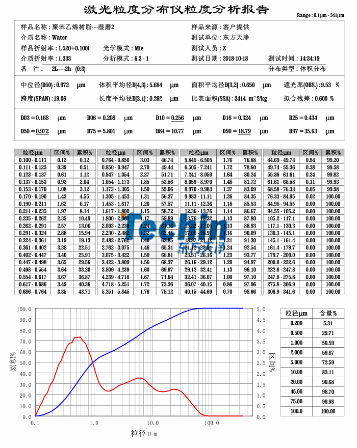 91视频网页入口球磨仪湿磨树脂聚合物粒度分析报告